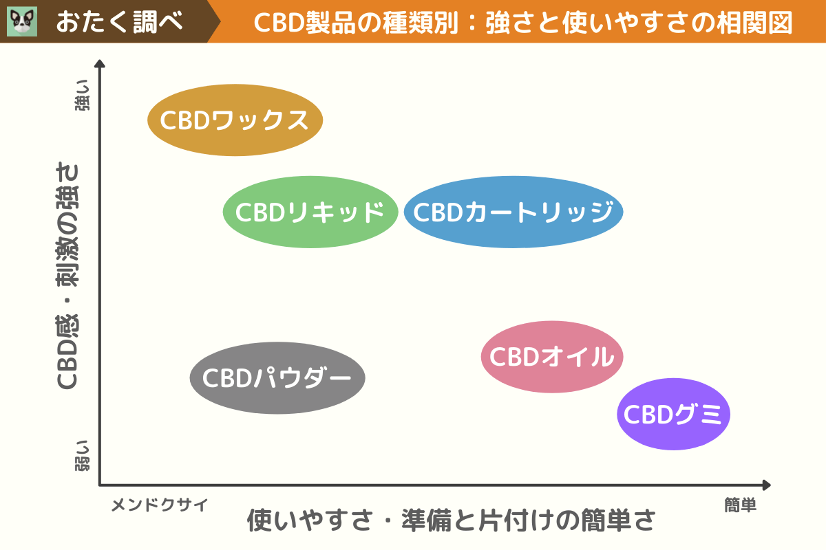 CBD製品の種類と特徴をまとめた相関図