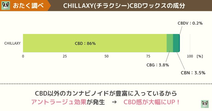 CHILLAXY（チラクシー）CBDワックスの成分を図で表した画像