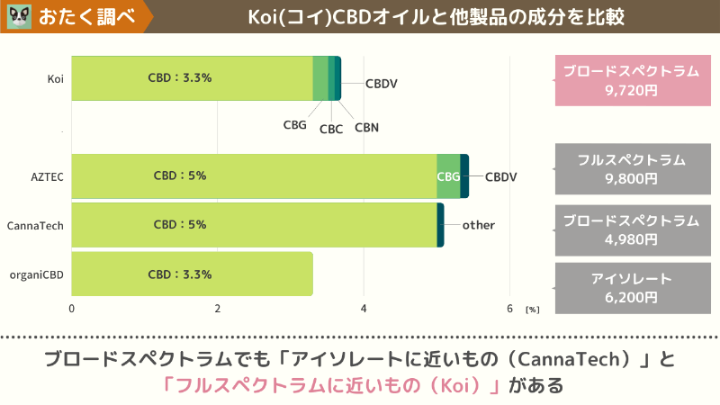 Koi（コイ）のCBDオイルと他社のCBDオイルの成分を比較した画像